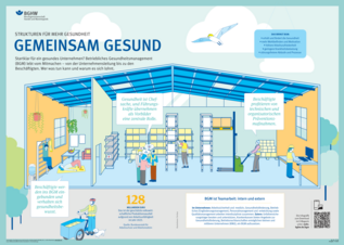 Akteure im Betrieblichen Gesundheitsmanagement und Vorteile des Engagements
