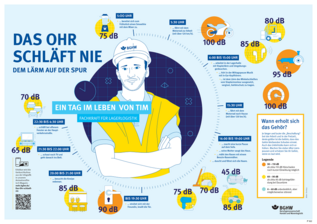 Zeichnungen verschiedener Lärmquellen während eines normalen Arbeitstages